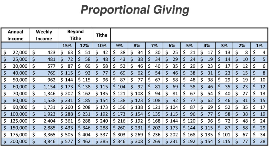 Proportional Giving Chart